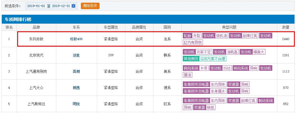 新标致408投诉排行榜第一名,标致408投诉榜