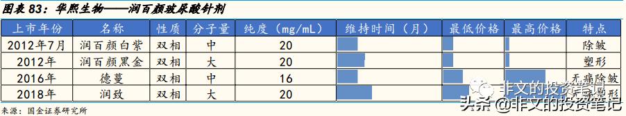 华熙生物玻尿酸到底多赚钱,华熙生物玻尿酸市场渠道策略