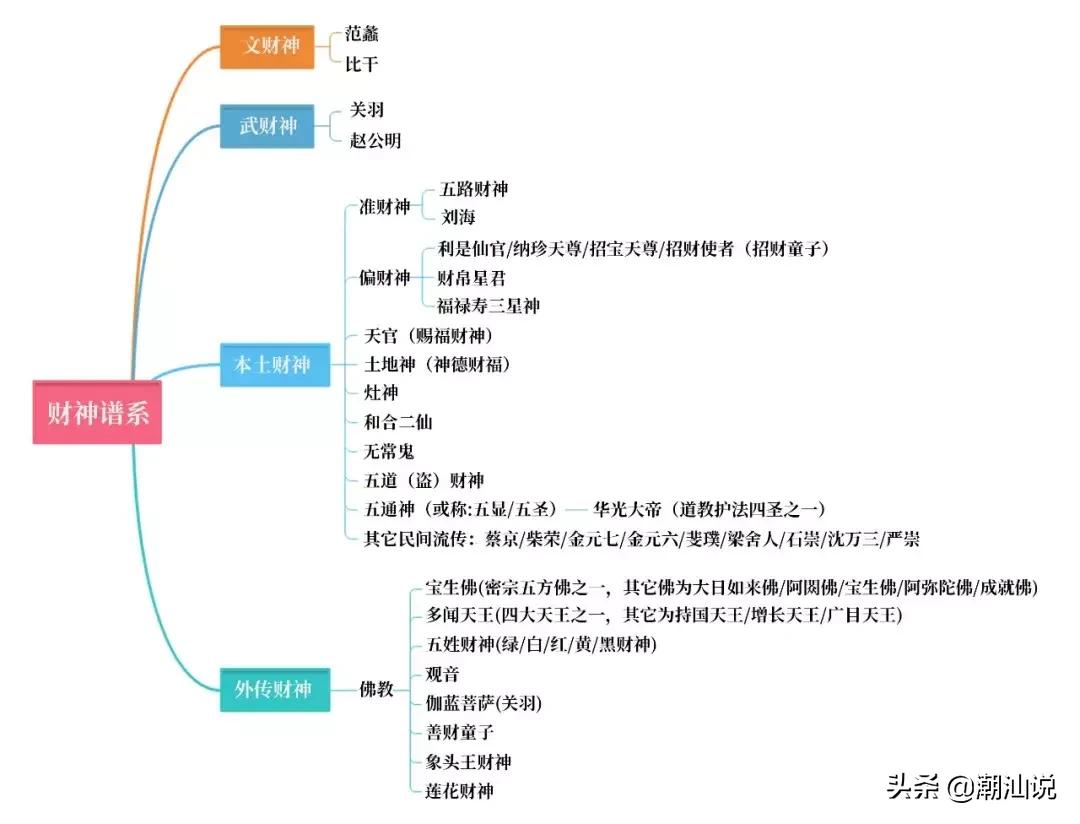 财神请哪一路,财神迎的是哪位财神