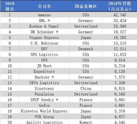 中国货运物流排行榜顺丰排第几,2019全球物流企业前十巨头