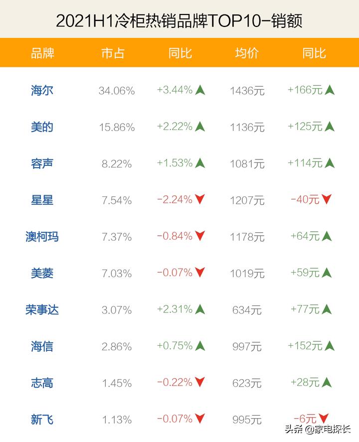 2023年度家用冷柜品牌口碑报告,2020年冷柜十大名牌排名榜