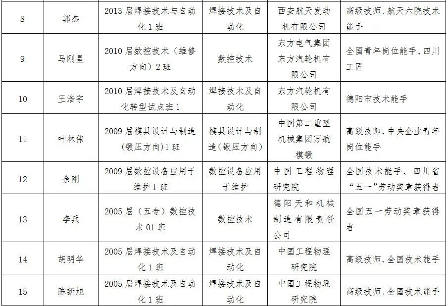 就业质量口碑院校||四川唯一一所中国特色高水平高职学校建设单位