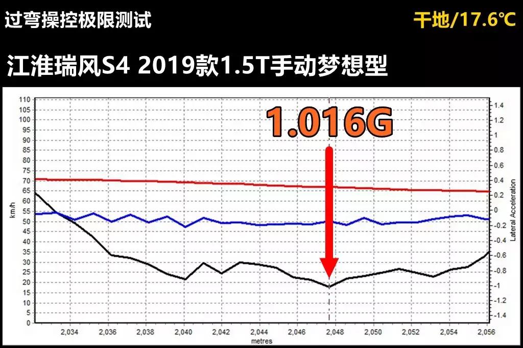江淮瑞风s4动力测试,瑞风s4测试