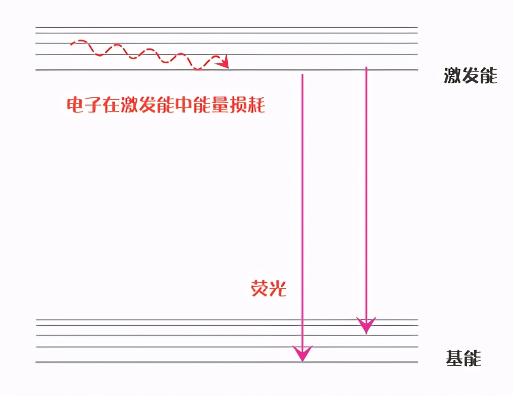 高荧光低荧光中荧光是什么意思,荧光怎么产生的