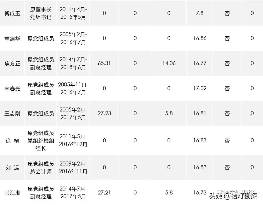 96家央企一把手年薪最高96.08万元,央企一把手薪酬公示第一财经