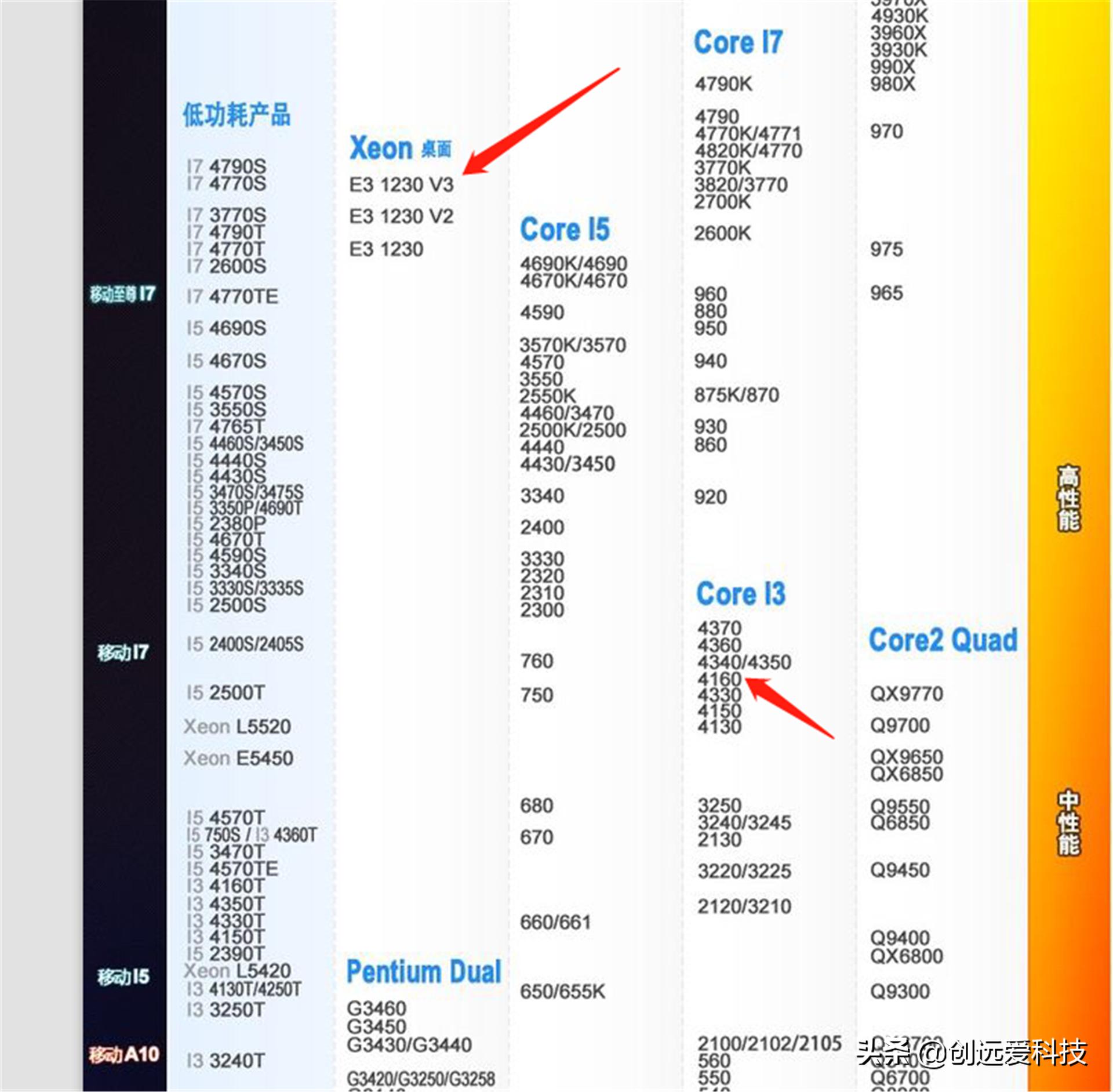 e3-1230v3和i3-9100哪个强,e3-1230v3对比i3-9100f