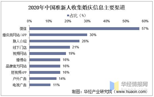 婚庆行业未来趋势分析,24年婚庆行业发展趋势