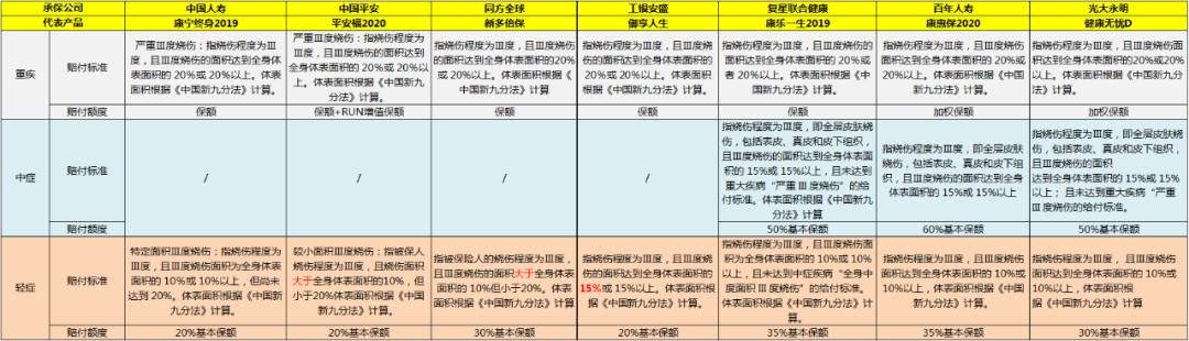 重疾险产品中“Ⅲ度烧伤”的理赔实务及探讨