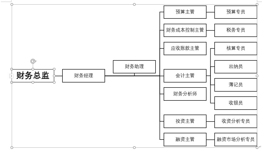 word中财务部工作流程图,word制作财务流程图方法