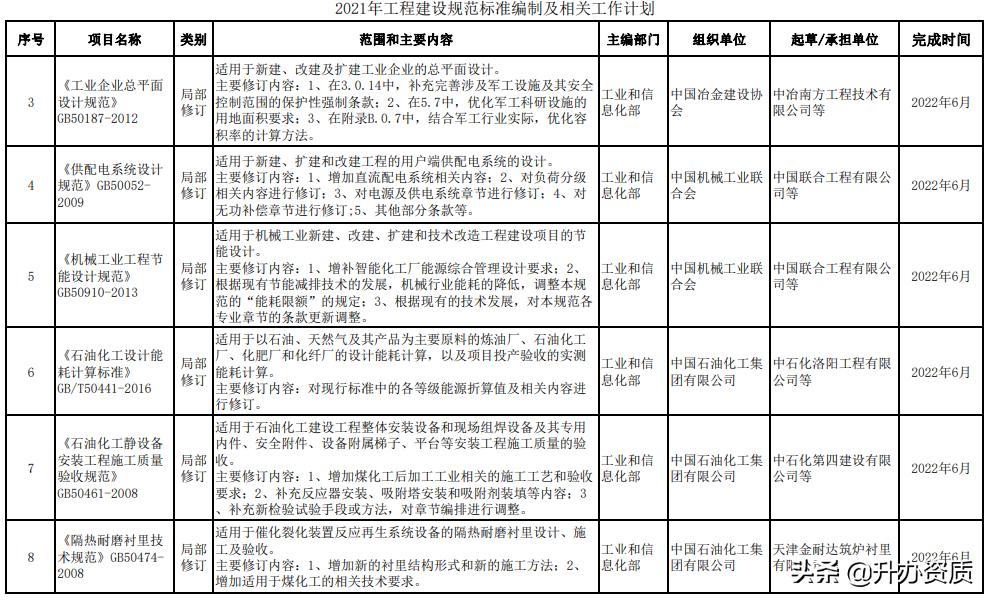 工程建设标准的内容划分,最新工程建设标准编写规定