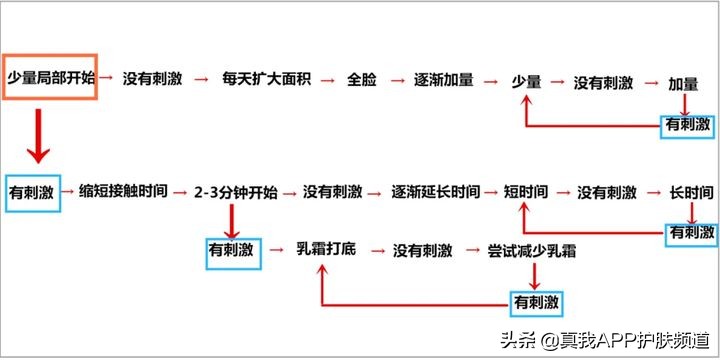 皮肤刷酸到底是什么意思,皮肤刷酸多久一次比较好