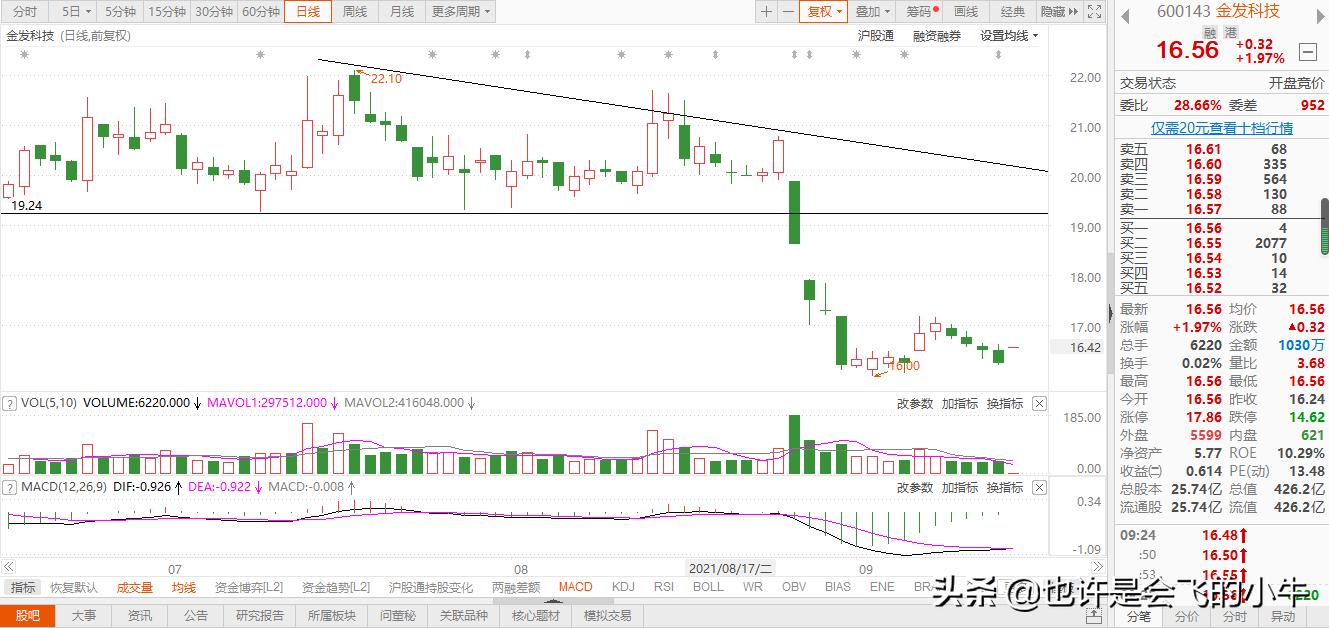 金发科技会跌到多少,预测明天金发科技涨跌