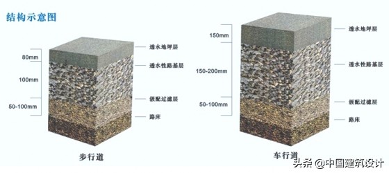 海绵城市透水地坪,透水地坪常见问题