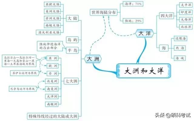初中地理中考思维导图,初中地理必背知识点升学有秘诀