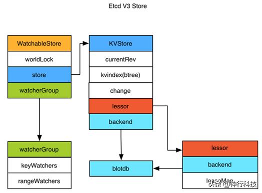 武汉常见的分布式存储架构,分布式存储入门看哪个书