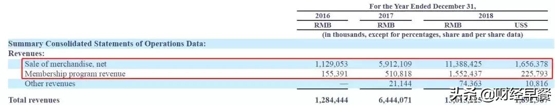 美股“第二个”拼多多，靠会员制就能“逆袭”吗？
