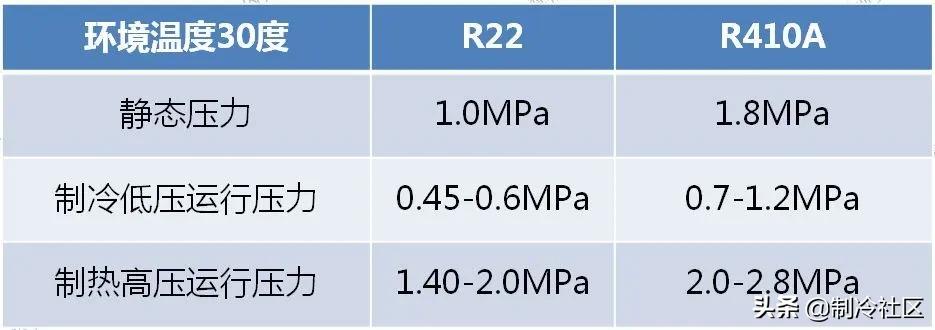 家用空调加冷媒,家用空调连接管多长才加冷媒