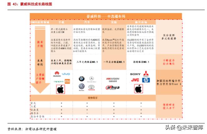 韦尔股份在半导体芯片的地位,半导体行业深度分析