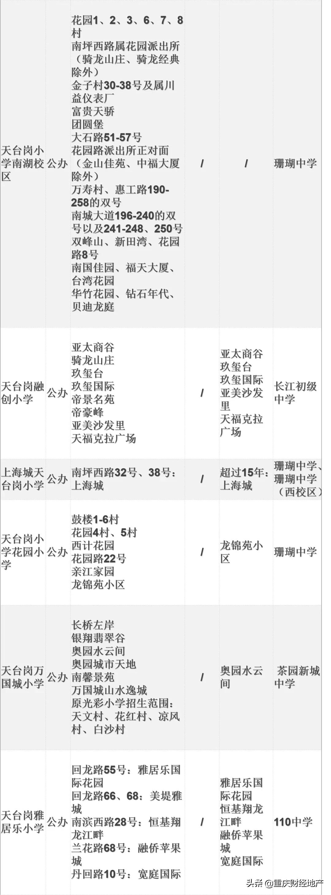 各区初中划片,各小学对口初中名额