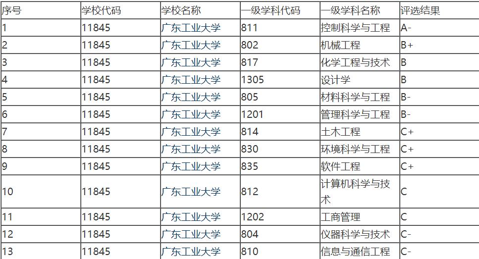 广东工业大学华南理工大学差距,巅峰广东工业大学