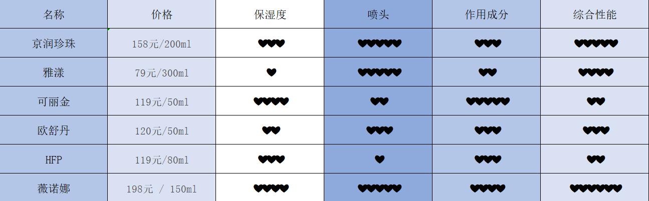 测评喷雾的视频,测评最多差评的保湿喷雾