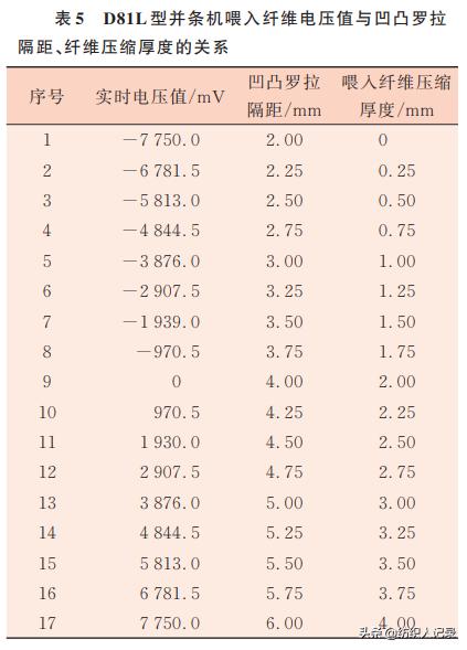 并条机自调匀整装置发展现状,并条机匀整系统有哪些