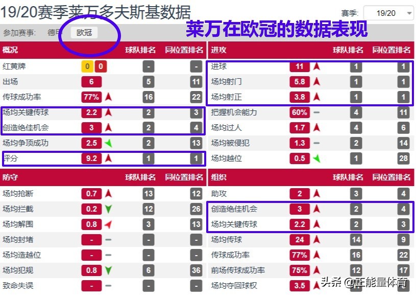 莱万5场世界纪录,莱万一战打破两项世界纪录
