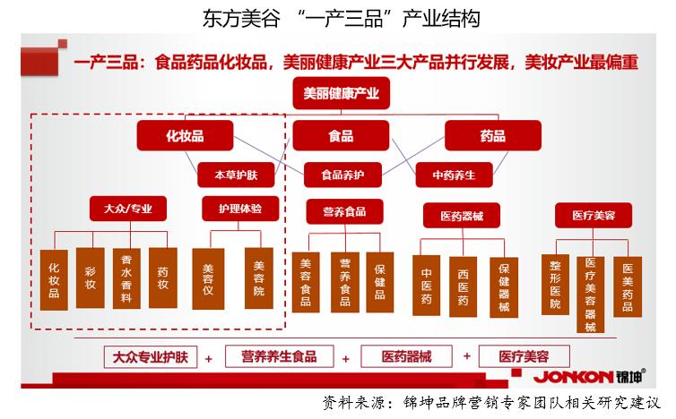 东方美谷前世今生,东方美谷发展