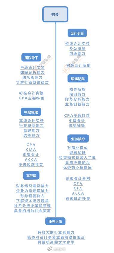 cpa各行工资标准,cpa前景及薪酬