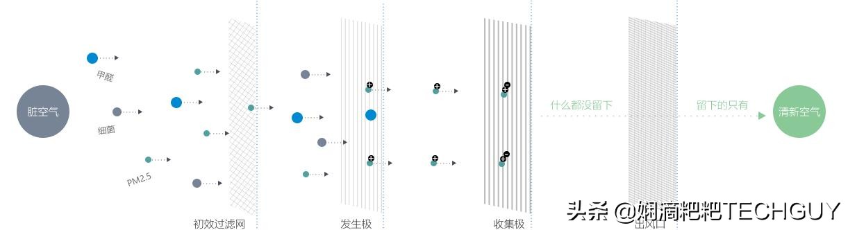 贝昂空气净化器x7s怎么用,无需换滤芯的空气净化器
