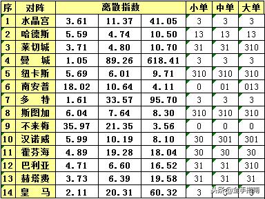 金手指南200002期胜负彩指数解读,金手指南胜负彩18152期填单