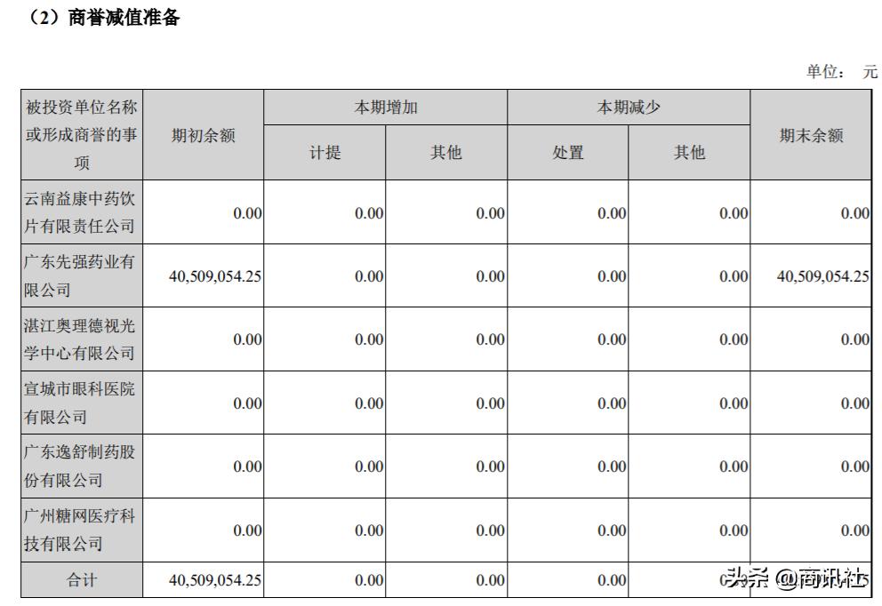 众生药业三季度扣非净利下滑，10亿商誉存减值风险