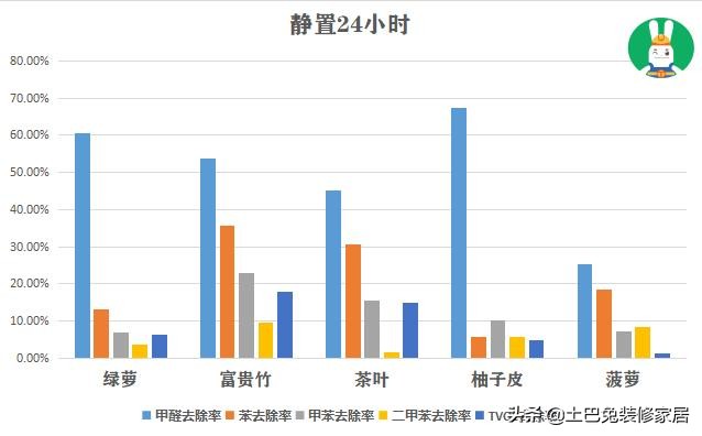 植物吸甲醛好还是活性炭吸甲醛好,哪些植物可以吸收甲醛等有害物质