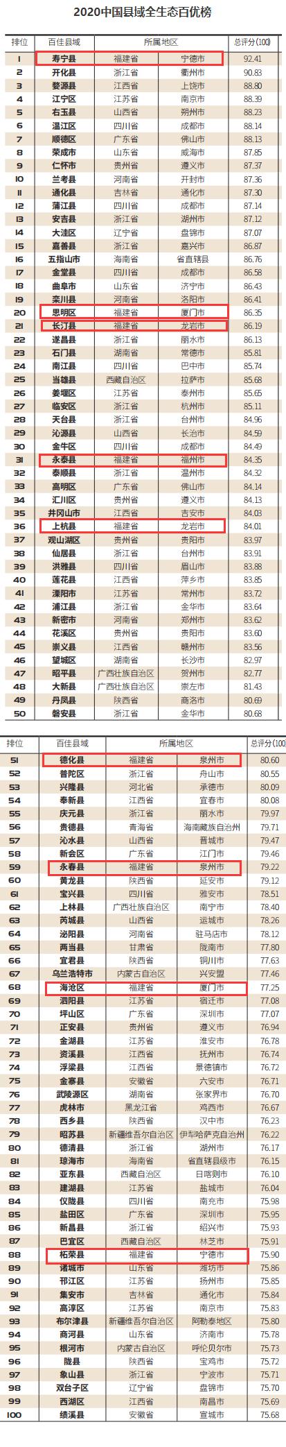 赞!这份榜单!柘荣县上榜