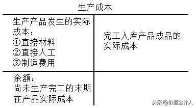 生产成本和管理费用属于什么科目,制造费用和管理费用合计什么科目