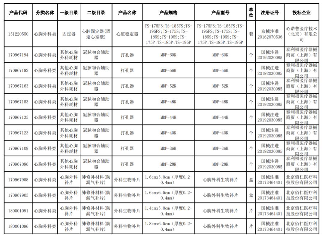 两类医用耗材集采结果,河北二批耗材集采挂网公示时间