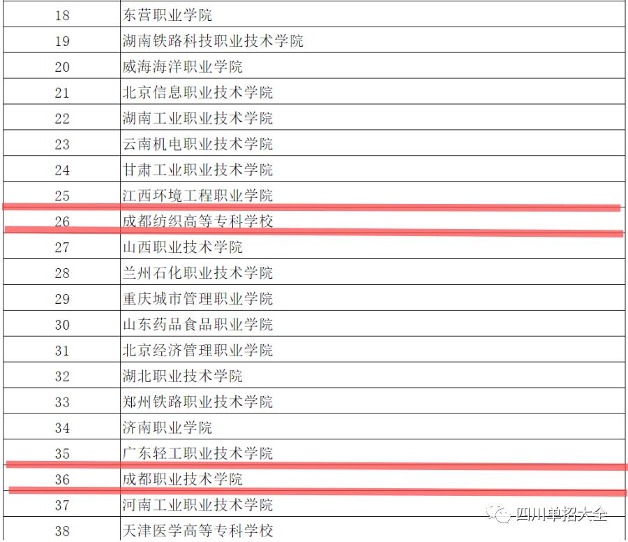 2020年四川单招学校根据什么排名,2021年四川十大高职院校排名