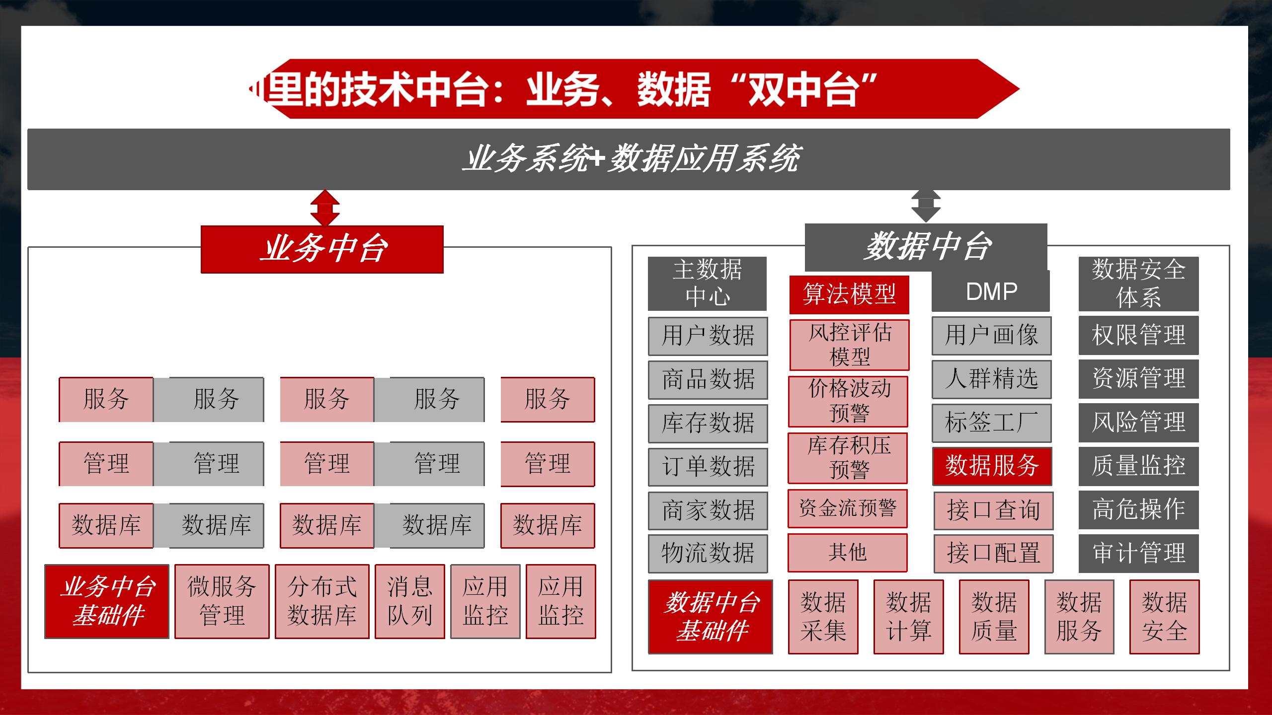 阿里业务中台架构图,阿里中台架构设计流程