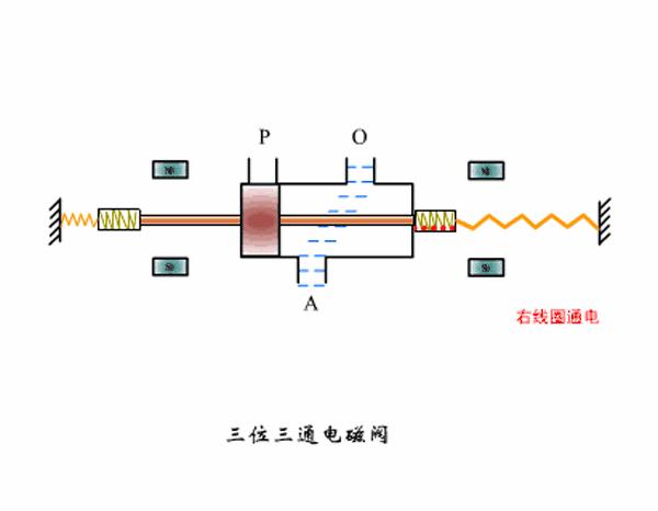 比例电磁阀原理动画视频,煤气灶电磁阀工作原理动画