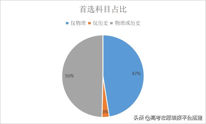 高考3+2考试考哪些科目,新高考3+2科目选择