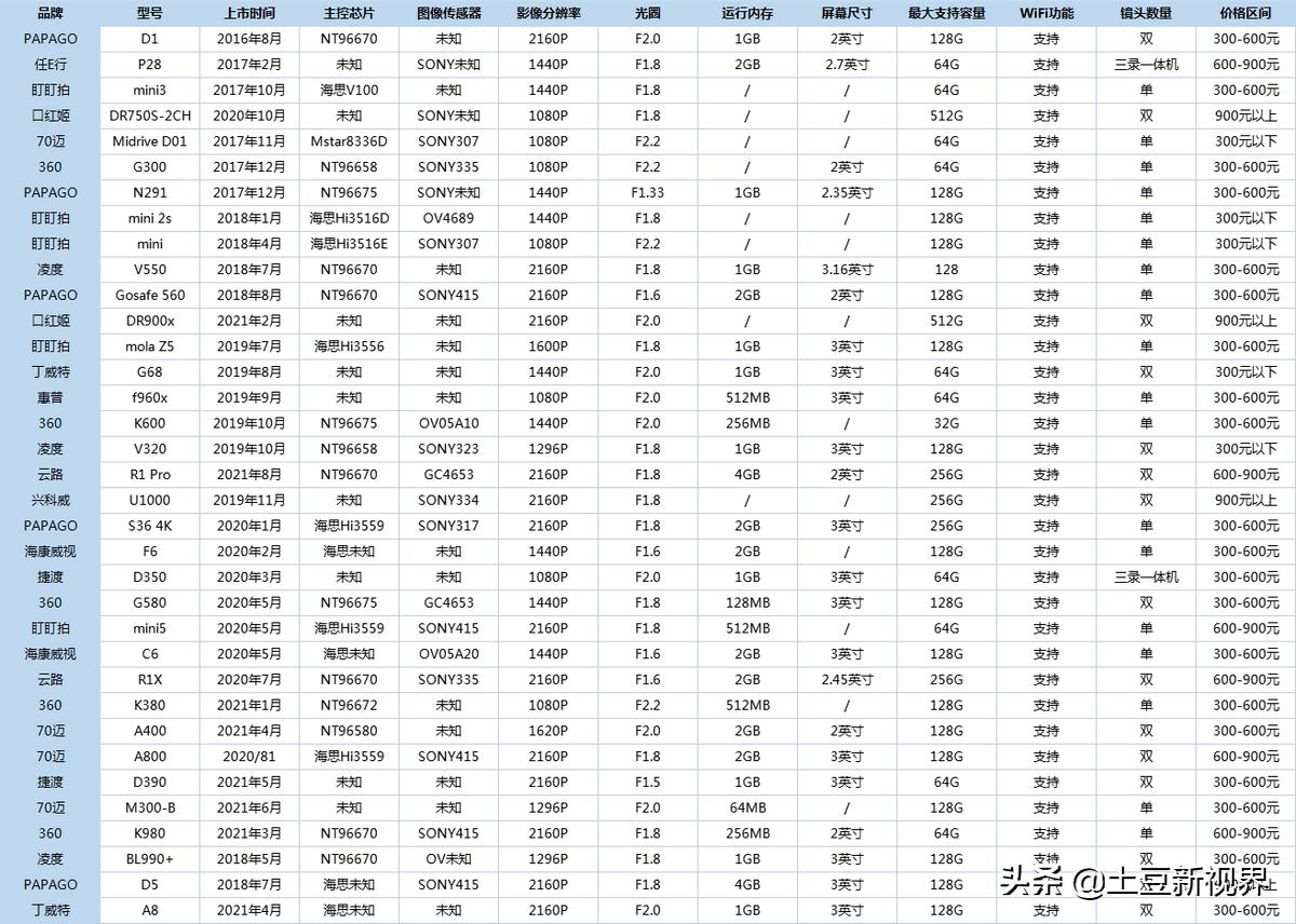 国产行车记录仪哪个品牌好用便宜,哪个品牌的记录仪质量又好又好用