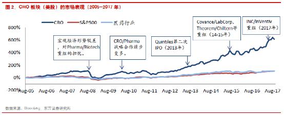 cro行业最新消息,cro行业未来发展趋势