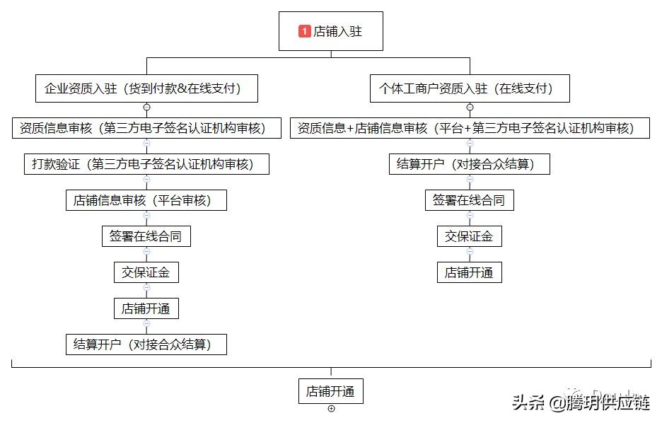 开抖音小店好还是抖音橱窗好,抖音直播怎么开抖音商品橱窗