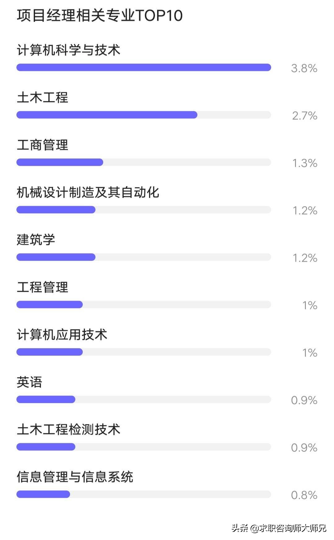 项目经理月薪多钱,项目经理年薪百万是真的吗