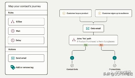 crm如何提升客户管理水平,crm运营的3大流程解析