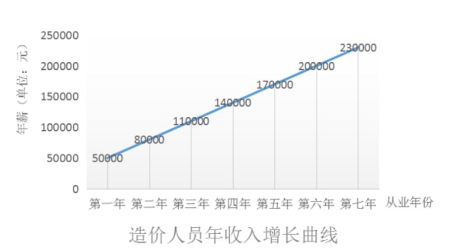 工程造价土建和安装哪个专业好,工程造价学土建还是安装