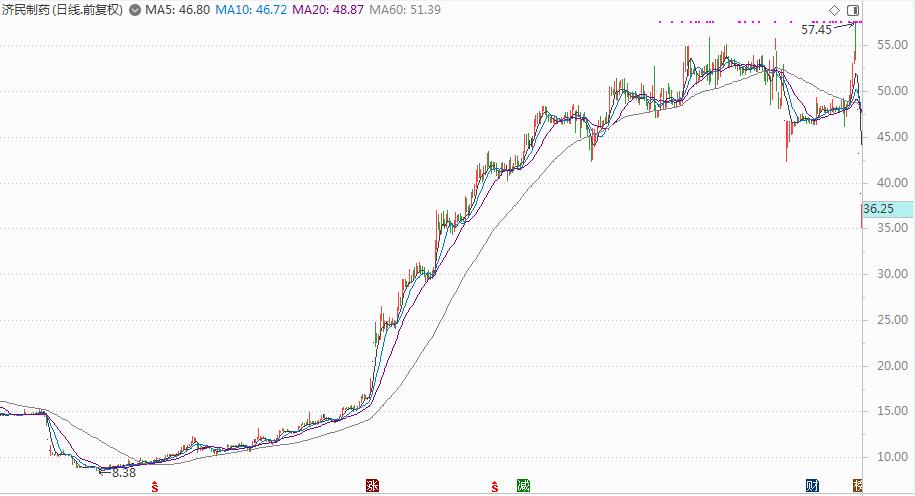 济民医药十几个跌停的原因,济民制药股价暴跌原因