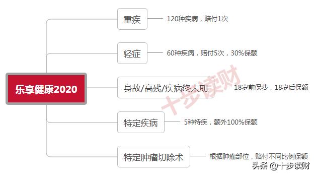 泰康乐享健康2020重疾保险责任,泰康乐享健康2020重疾险能返本吗