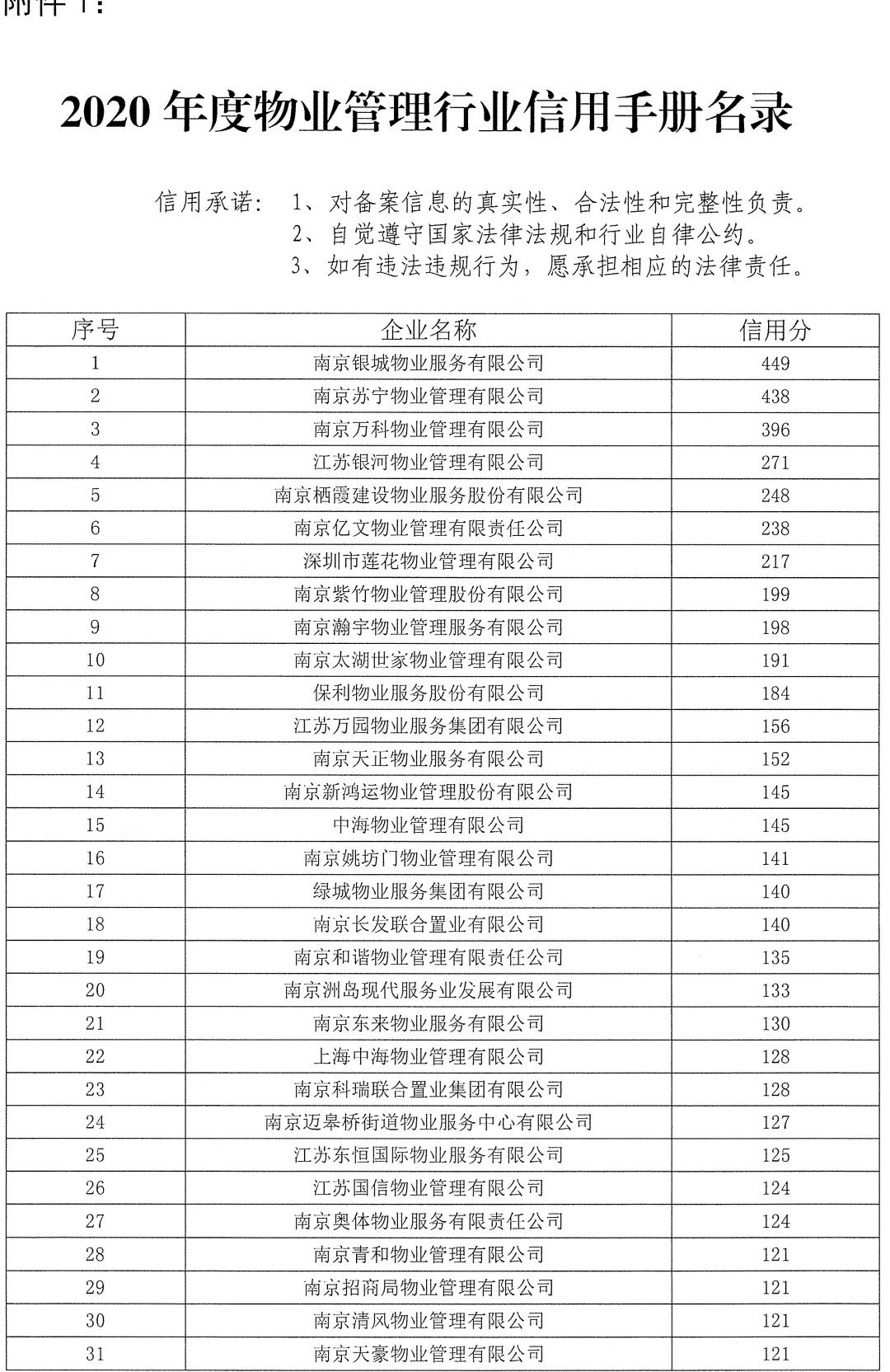 2020年南京“红黑榜”出炉，这些物业被点名批评！
