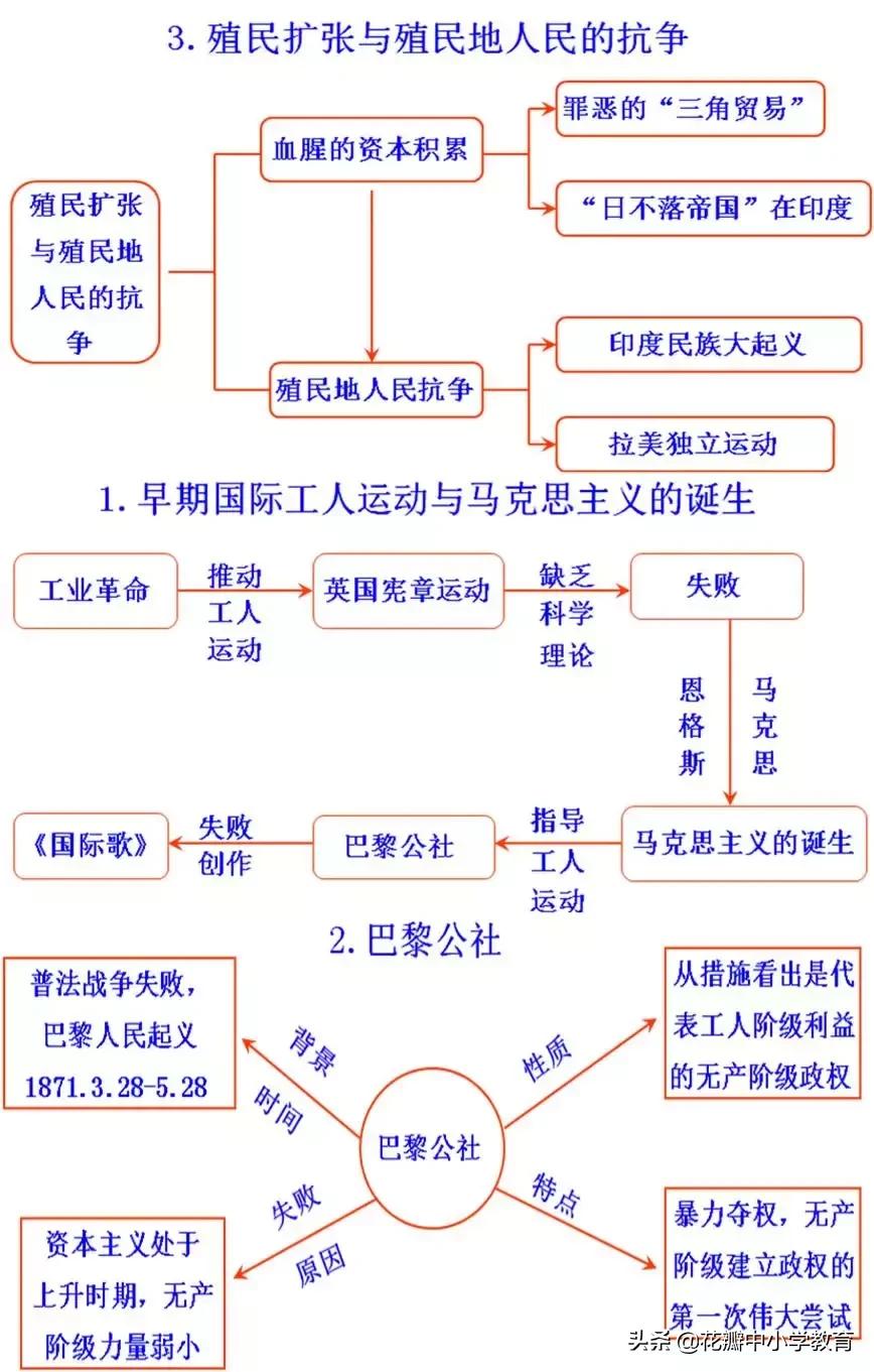 初中历史知识点思维导图,初中历史重点必背思维导图
